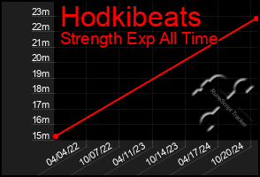 Total Graph of Hodkibeats