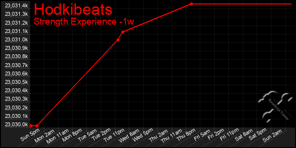 Last 7 Days Graph of Hodkibeats