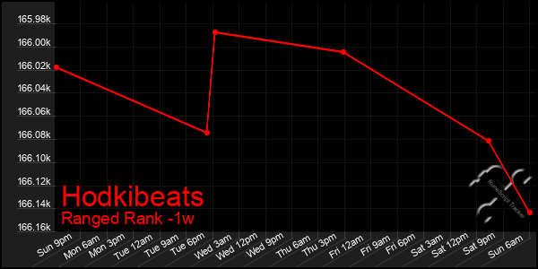 Last 7 Days Graph of Hodkibeats