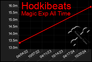 Total Graph of Hodkibeats