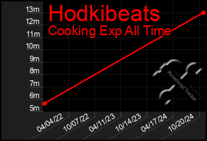 Total Graph of Hodkibeats