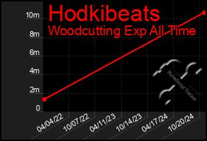 Total Graph of Hodkibeats