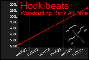 Total Graph of Hodkibeats