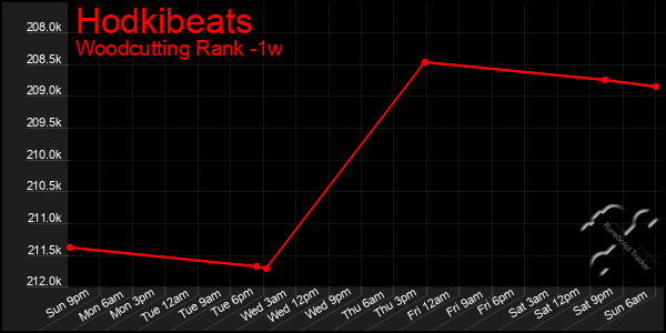 Last 7 Days Graph of Hodkibeats