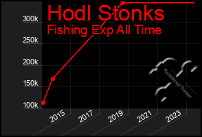 Total Graph of Hodl Stonks