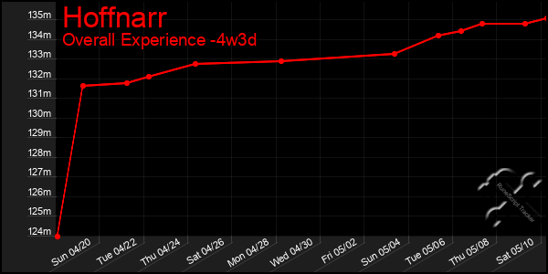 Last 31 Days Graph of Hoffnarr