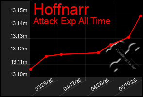 Total Graph of Hoffnarr