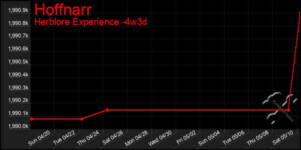 Last 31 Days Graph of Hoffnarr