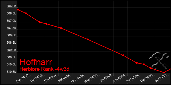 Last 31 Days Graph of Hoffnarr