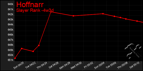 Last 31 Days Graph of Hoffnarr
