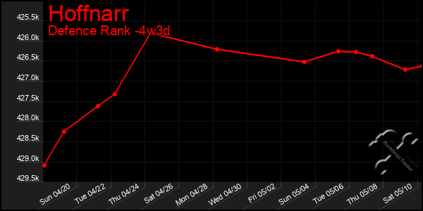 Last 31 Days Graph of Hoffnarr