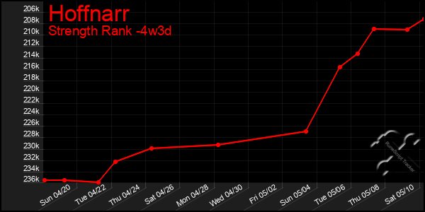 Last 31 Days Graph of Hoffnarr