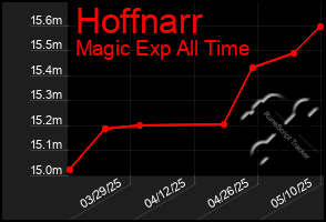 Total Graph of Hoffnarr