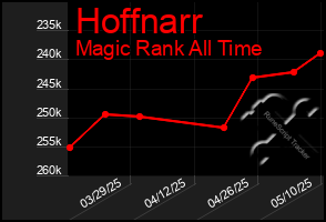 Total Graph of Hoffnarr