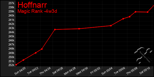 Last 31 Days Graph of Hoffnarr