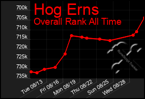 Total Graph of Hog Erns