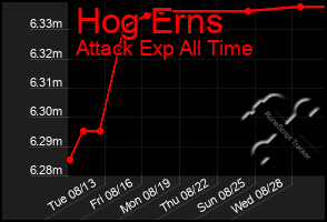 Total Graph of Hog Erns