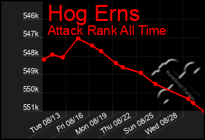 Total Graph of Hog Erns