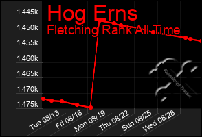 Total Graph of Hog Erns