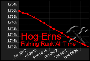 Total Graph of Hog Erns