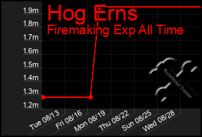 Total Graph of Hog Erns