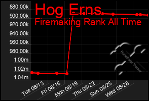 Total Graph of Hog Erns