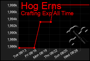 Total Graph of Hog Erns