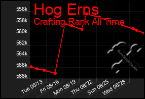 Total Graph of Hog Erns