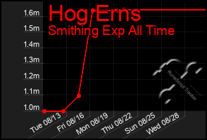 Total Graph of Hog Erns