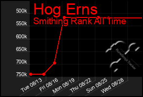 Total Graph of Hog Erns