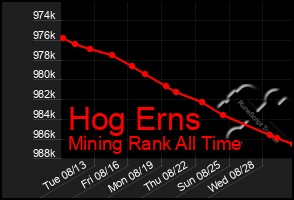 Total Graph of Hog Erns