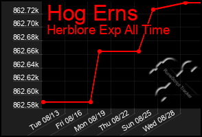 Total Graph of Hog Erns