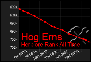 Total Graph of Hog Erns
