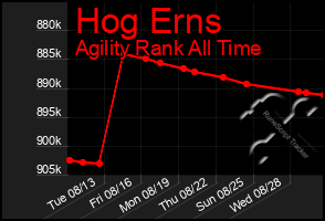 Total Graph of Hog Erns