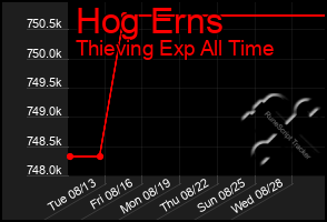 Total Graph of Hog Erns