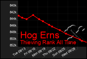 Total Graph of Hog Erns