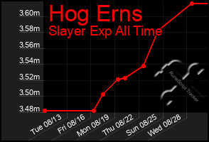 Total Graph of Hog Erns