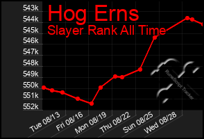 Total Graph of Hog Erns