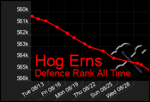 Total Graph of Hog Erns