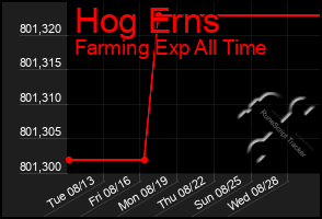 Total Graph of Hog Erns