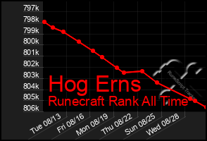 Total Graph of Hog Erns