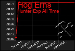 Total Graph of Hog Erns