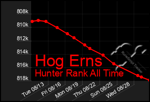 Total Graph of Hog Erns