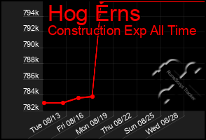 Total Graph of Hog Erns