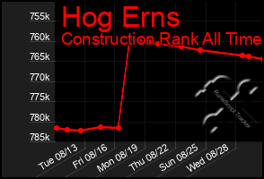 Total Graph of Hog Erns