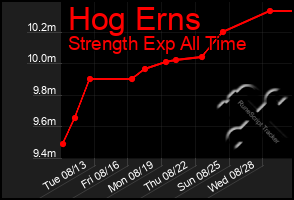 Total Graph of Hog Erns