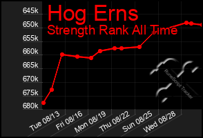 Total Graph of Hog Erns