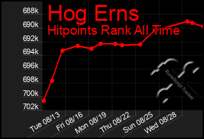 Total Graph of Hog Erns