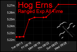 Total Graph of Hog Erns