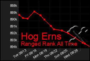 Total Graph of Hog Erns